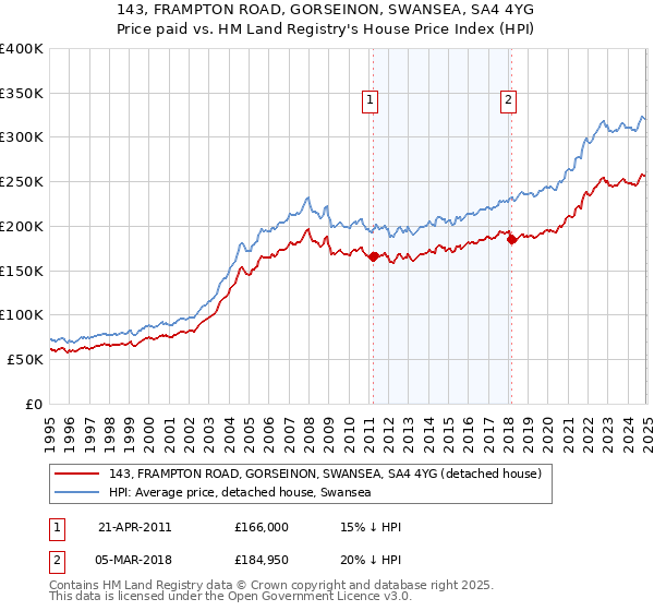 143, FRAMPTON ROAD, GORSEINON, SWANSEA, SA4 4YG: Price paid vs HM Land Registry's House Price Index