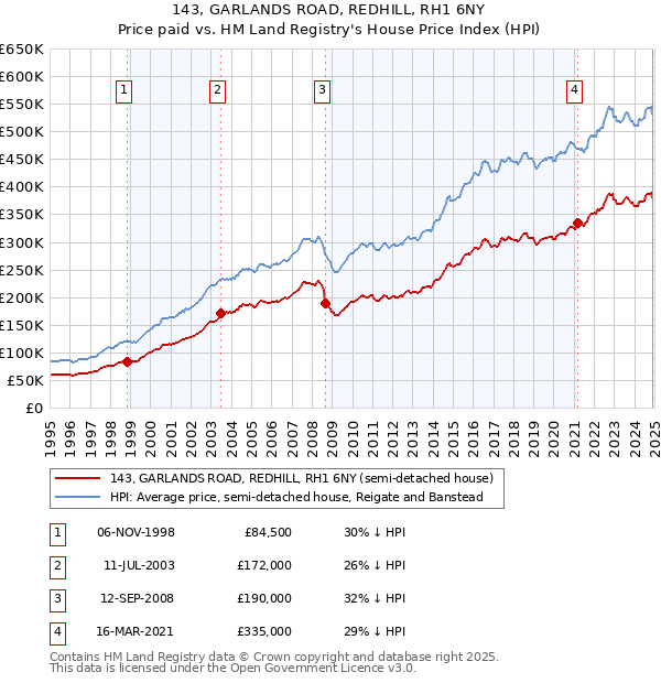 143, GARLANDS ROAD, REDHILL, RH1 6NY: Price paid vs HM Land Registry's House Price Index