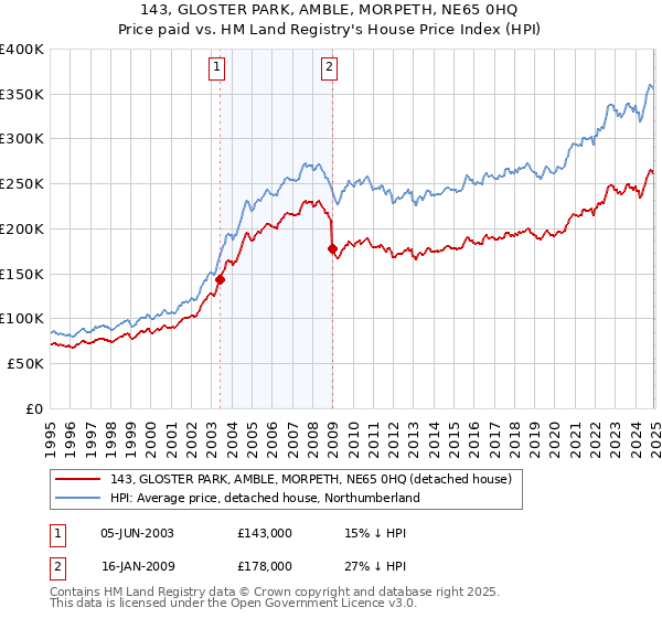 143, GLOSTER PARK, AMBLE, MORPETH, NE65 0HQ: Price paid vs HM Land Registry's House Price Index