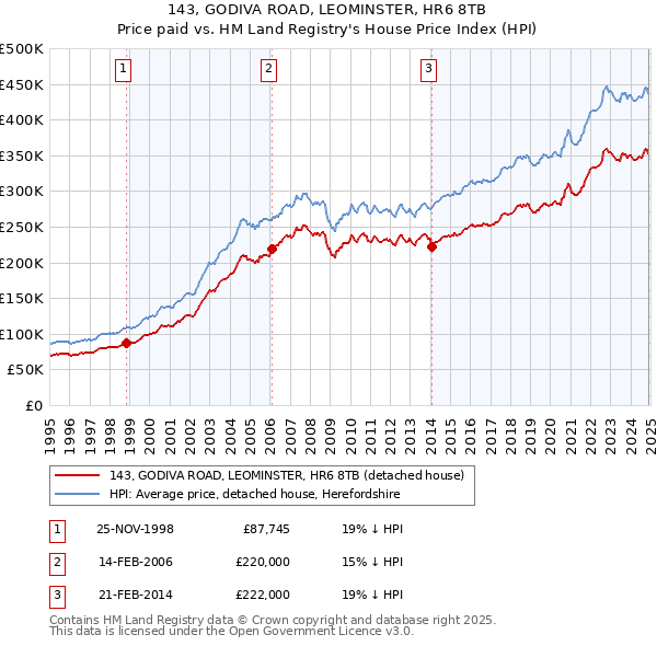 143, GODIVA ROAD, LEOMINSTER, HR6 8TB: Price paid vs HM Land Registry's House Price Index