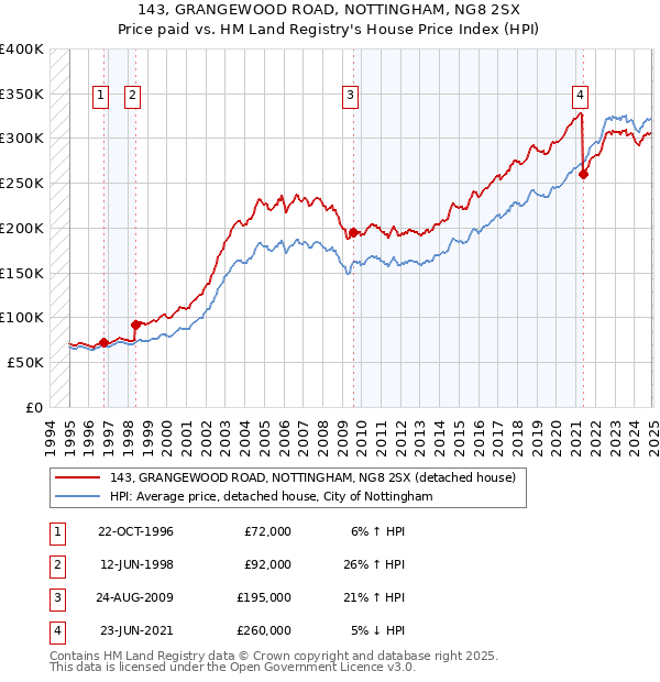 143, GRANGEWOOD ROAD, NOTTINGHAM, NG8 2SX: Price paid vs HM Land Registry's House Price Index