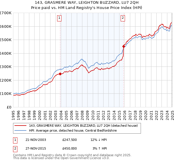 143, GRASMERE WAY, LEIGHTON BUZZARD, LU7 2QH: Price paid vs HM Land Registry's House Price Index