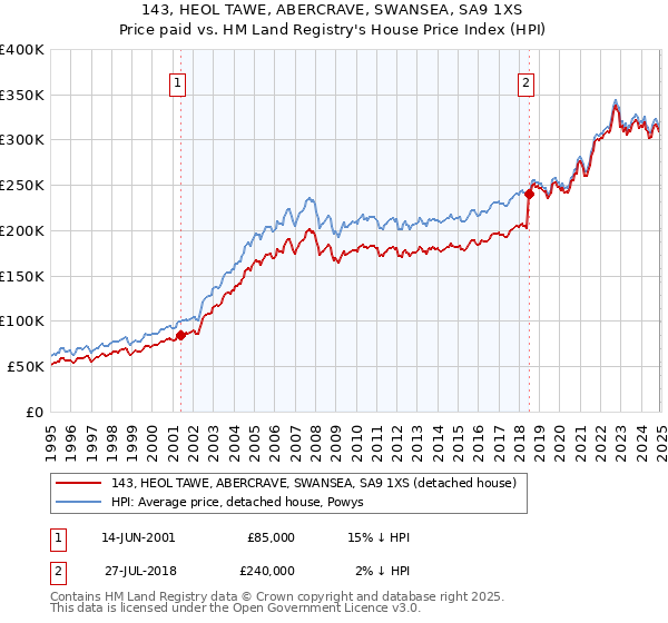 143, HEOL TAWE, ABERCRAVE, SWANSEA, SA9 1XS: Price paid vs HM Land Registry's House Price Index