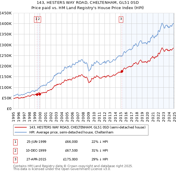 143, HESTERS WAY ROAD, CHELTENHAM, GL51 0SD: Price paid vs HM Land Registry's House Price Index