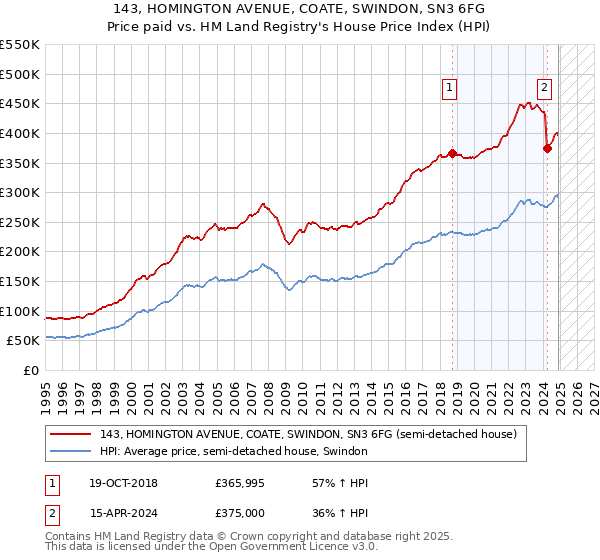 143, HOMINGTON AVENUE, COATE, SWINDON, SN3 6FG: Price paid vs HM Land Registry's House Price Index