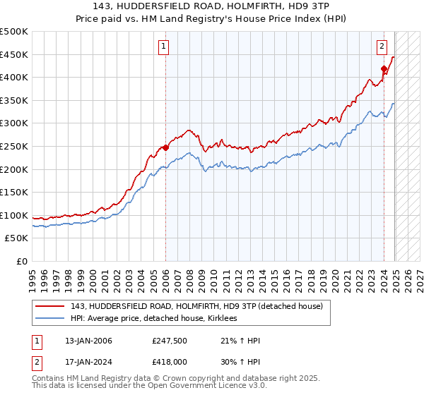 143, HUDDERSFIELD ROAD, HOLMFIRTH, HD9 3TP: Price paid vs HM Land Registry's House Price Index