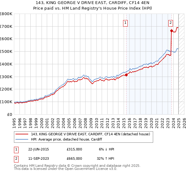 143, KING GEORGE V DRIVE EAST, CARDIFF, CF14 4EN: Price paid vs HM Land Registry's House Price Index