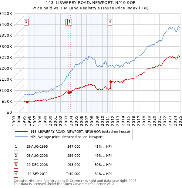 143, LISWERRY ROAD, NEWPORT, NP19 9QR: Price paid vs HM Land Registry's House Price Index