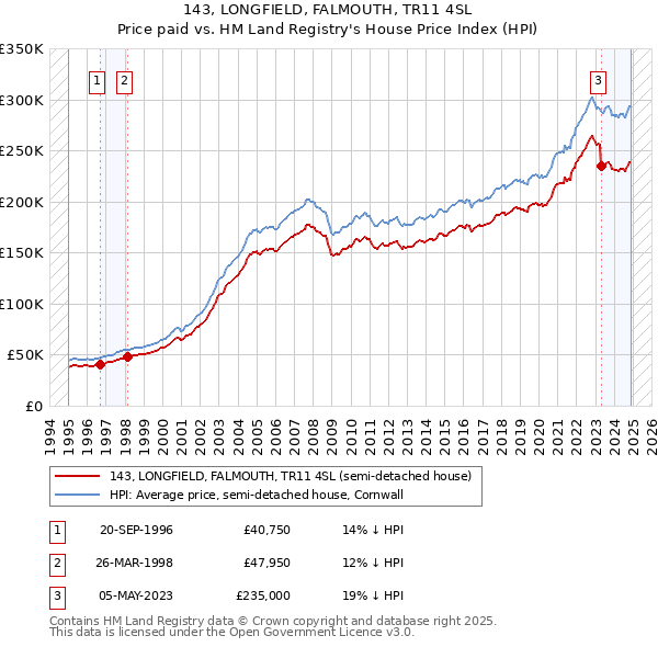 143, LONGFIELD, FALMOUTH, TR11 4SL: Price paid vs HM Land Registry's House Price Index