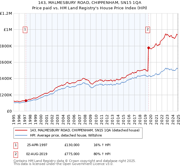 143, MALMESBURY ROAD, CHIPPENHAM, SN15 1QA: Price paid vs HM Land Registry's House Price Index