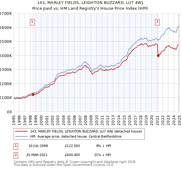 143, MARLEY FIELDS, LEIGHTON BUZZARD, LU7 4WJ: Price paid vs HM Land Registry's House Price Index