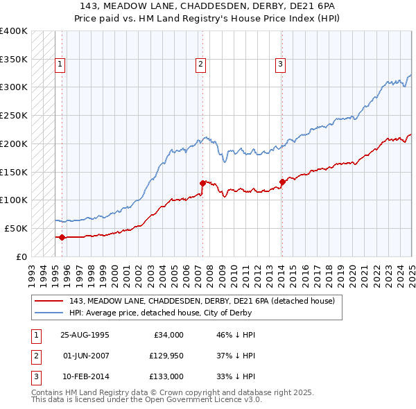 143, MEADOW LANE, CHADDESDEN, DERBY, DE21 6PA: Price paid vs HM Land Registry's House Price Index