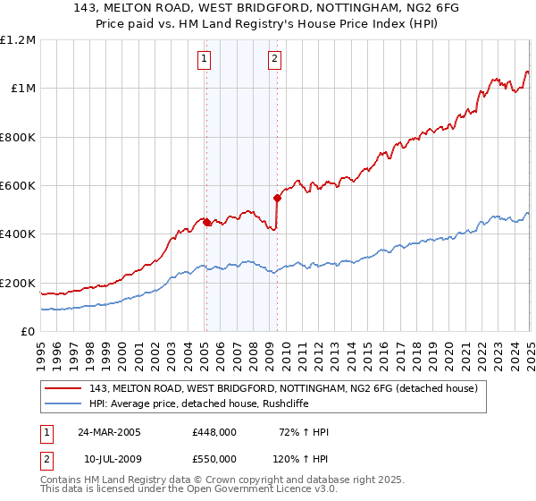 143, MELTON ROAD, WEST BRIDGFORD, NOTTINGHAM, NG2 6FG: Price paid vs HM Land Registry's House Price Index