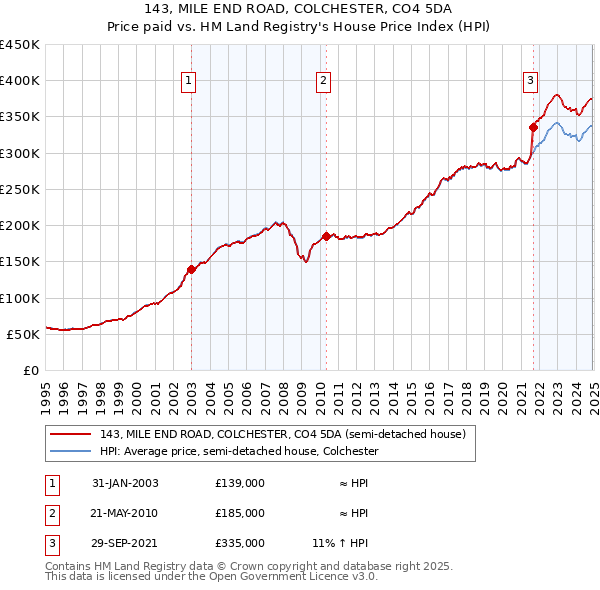 143, MILE END ROAD, COLCHESTER, CO4 5DA: Price paid vs HM Land Registry's House Price Index