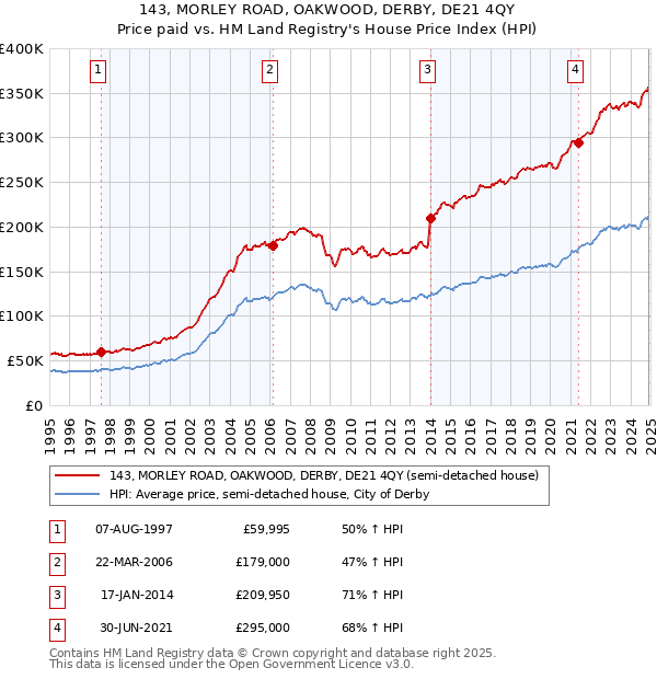 143, MORLEY ROAD, OAKWOOD, DERBY, DE21 4QY: Price paid vs HM Land Registry's House Price Index