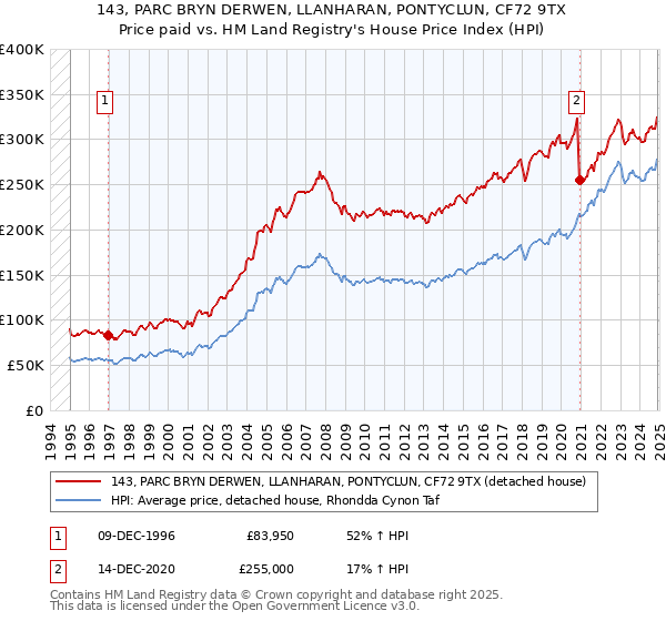 143, PARC BRYN DERWEN, LLANHARAN, PONTYCLUN, CF72 9TX: Price paid vs HM Land Registry's House Price Index