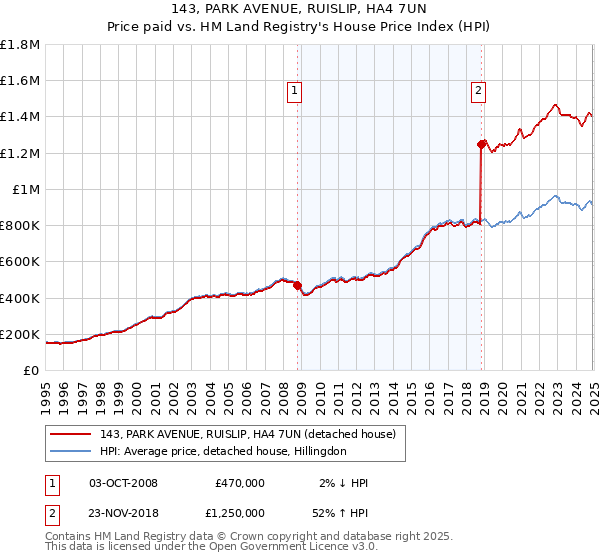 143, PARK AVENUE, RUISLIP, HA4 7UN: Price paid vs HM Land Registry's House Price Index