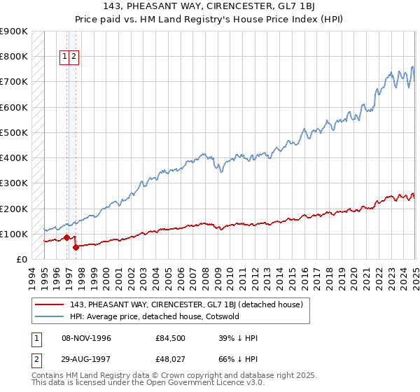 143, PHEASANT WAY, CIRENCESTER, GL7 1BJ: Price paid vs HM Land Registry's House Price Index