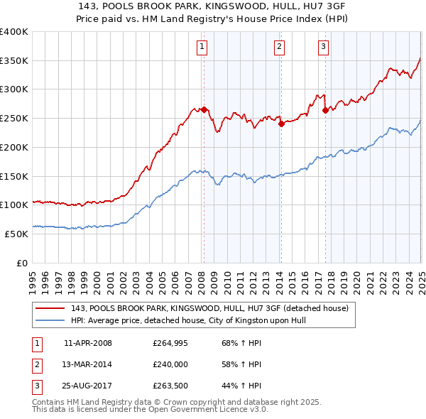 143, POOLS BROOK PARK, KINGSWOOD, HULL, HU7 3GF: Price paid vs HM Land Registry's House Price Index