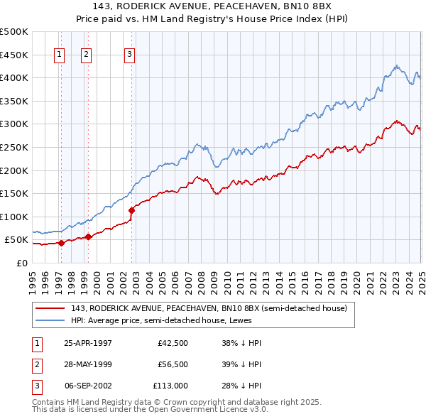 143, RODERICK AVENUE, PEACEHAVEN, BN10 8BX: Price paid vs HM Land Registry's House Price Index