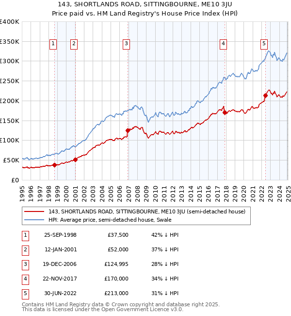 143, SHORTLANDS ROAD, SITTINGBOURNE, ME10 3JU: Price paid vs HM Land Registry's House Price Index