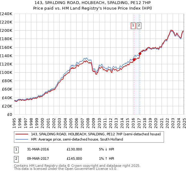 143, SPALDING ROAD, HOLBEACH, SPALDING, PE12 7HP: Price paid vs HM Land Registry's House Price Index