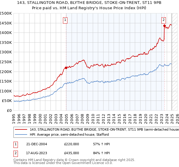143, STALLINGTON ROAD, BLYTHE BRIDGE, STOKE-ON-TRENT, ST11 9PB: Price paid vs HM Land Registry's House Price Index