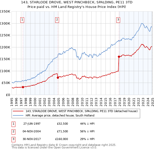 143, STARLODE DROVE, WEST PINCHBECK, SPALDING, PE11 3TD: Price paid vs HM Land Registry's House Price Index