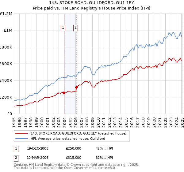 143, STOKE ROAD, GUILDFORD, GU1 1EY: Price paid vs HM Land Registry's House Price Index