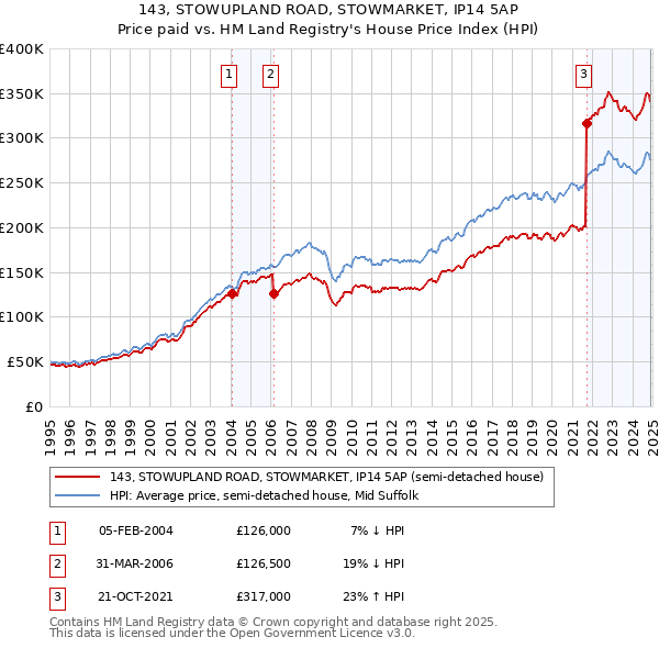 143, STOWUPLAND ROAD, STOWMARKET, IP14 5AP: Price paid vs HM Land Registry's House Price Index