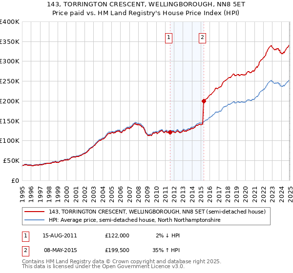 143, TORRINGTON CRESCENT, WELLINGBOROUGH, NN8 5ET: Price paid vs HM Land Registry's House Price Index