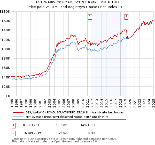 143, WARWICK ROAD, SCUNTHORPE, DN16 1HH: Price paid vs HM Land Registry's House Price Index