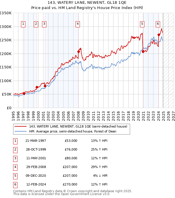 143, WATERY LANE, NEWENT, GL18 1QE: Price paid vs HM Land Registry's House Price Index