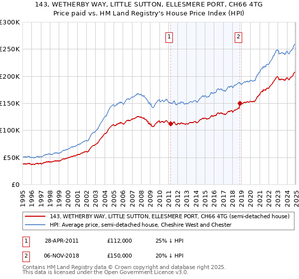 143, WETHERBY WAY, LITTLE SUTTON, ELLESMERE PORT, CH66 4TG: Price paid vs HM Land Registry's House Price Index