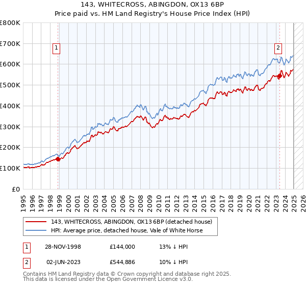 143, WHITECROSS, ABINGDON, OX13 6BP: Price paid vs HM Land Registry's House Price Index