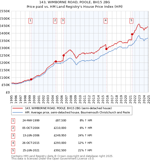 143, WIMBORNE ROAD, POOLE, BH15 2BG: Price paid vs HM Land Registry's House Price Index