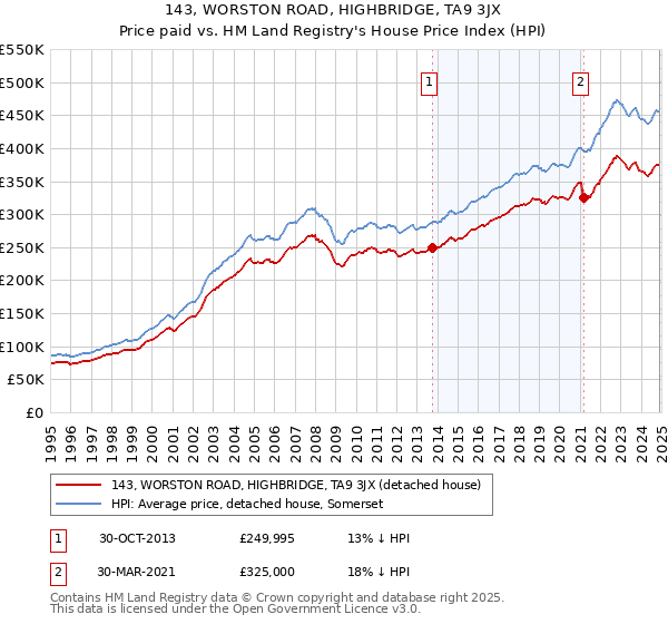 143, WORSTON ROAD, HIGHBRIDGE, TA9 3JX: Price paid vs HM Land Registry's House Price Index