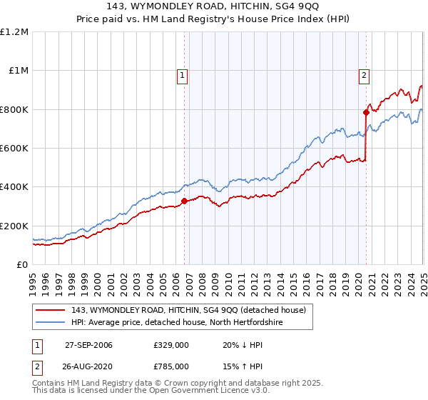 143, WYMONDLEY ROAD, HITCHIN, SG4 9QQ: Price paid vs HM Land Registry's House Price Index
