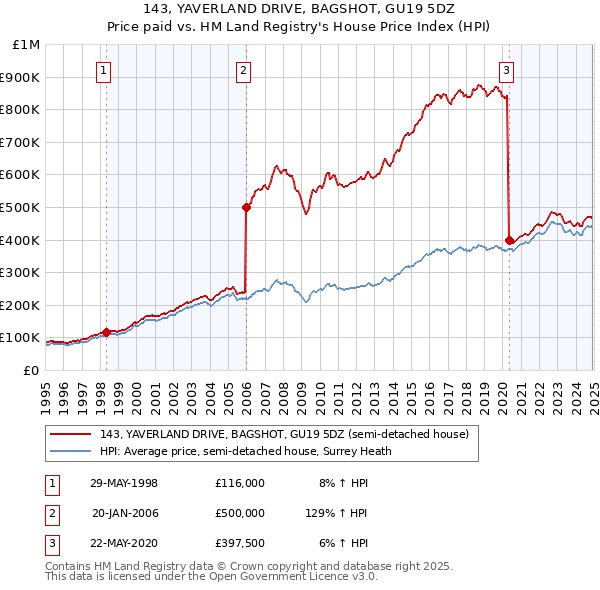 143, YAVERLAND DRIVE, BAGSHOT, GU19 5DZ: Price paid vs HM Land Registry's House Price Index