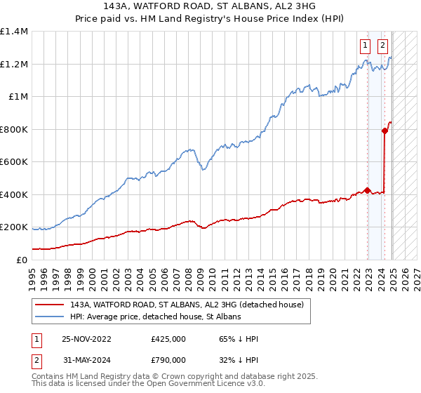 143A, WATFORD ROAD, ST ALBANS, AL2 3HG: Price paid vs HM Land Registry's House Price Index