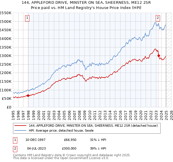144, APPLEFORD DRIVE, MINSTER ON SEA, SHEERNESS, ME12 2SR: Price paid vs HM Land Registry's House Price Index