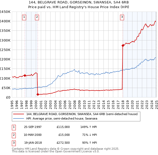 144, BELGRAVE ROAD, GORSEINON, SWANSEA, SA4 6RB: Price paid vs HM Land Registry's House Price Index