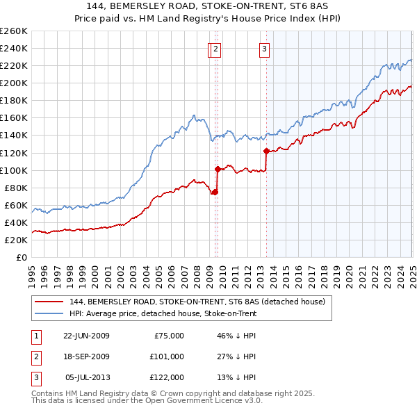 144, BEMERSLEY ROAD, STOKE-ON-TRENT, ST6 8AS: Price paid vs HM Land Registry's House Price Index