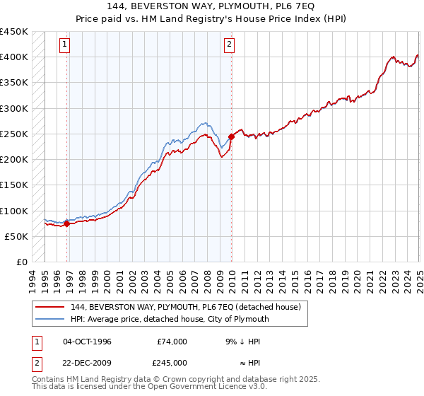 144, BEVERSTON WAY, PLYMOUTH, PL6 7EQ: Price paid vs HM Land Registry's House Price Index
