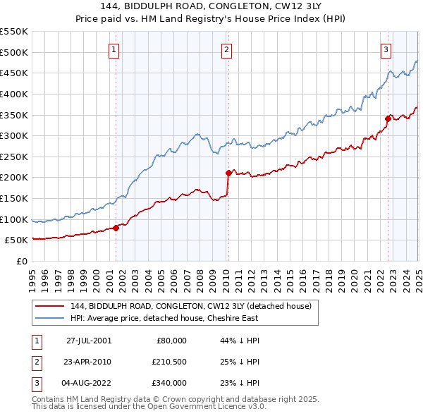 144, BIDDULPH ROAD, CONGLETON, CW12 3LY: Price paid vs HM Land Registry's House Price Index