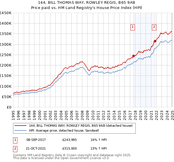 144, BILL THOMAS WAY, ROWLEY REGIS, B65 9AB: Price paid vs HM Land Registry's House Price Index