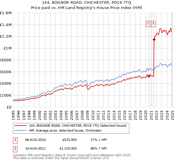 144, BOGNOR ROAD, CHICHESTER, PO19 7TQ: Price paid vs HM Land Registry's House Price Index
