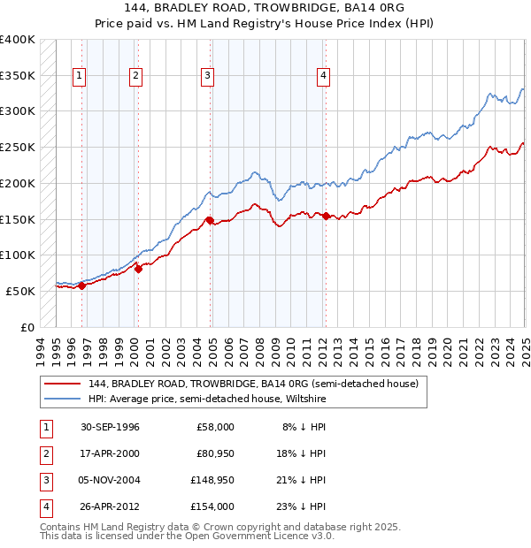 144, BRADLEY ROAD, TROWBRIDGE, BA14 0RG: Price paid vs HM Land Registry's House Price Index