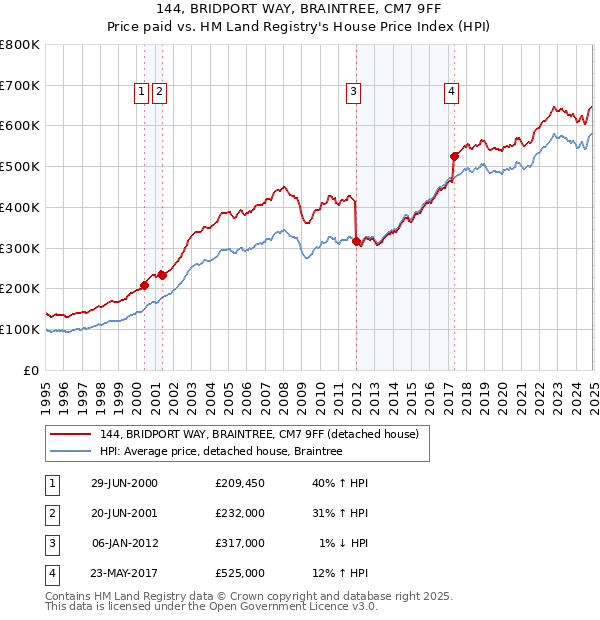 144, BRIDPORT WAY, BRAINTREE, CM7 9FF: Price paid vs HM Land Registry's House Price Index