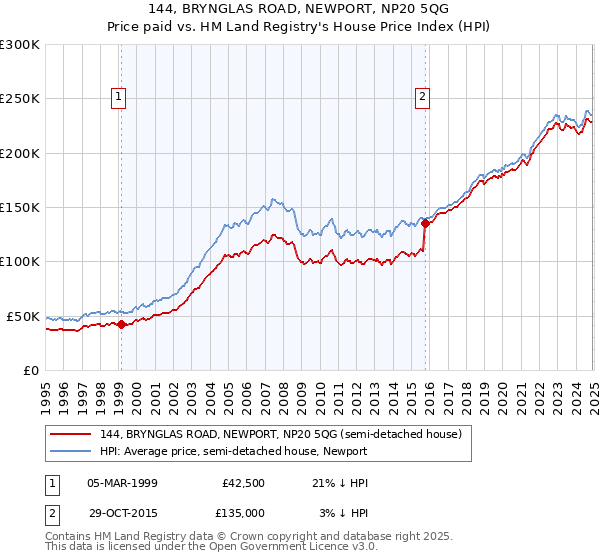 144, BRYNGLAS ROAD, NEWPORT, NP20 5QG: Price paid vs HM Land Registry's House Price Index